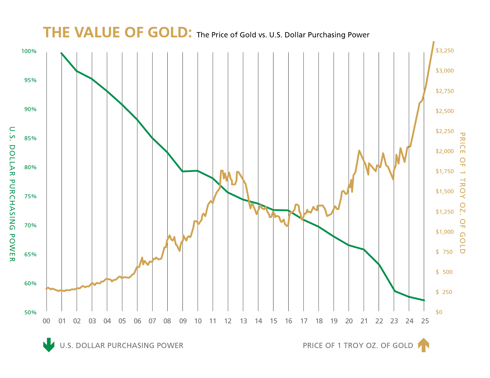 Value of Gold Chart: Price of Gold Versus USD's Purchasing Power