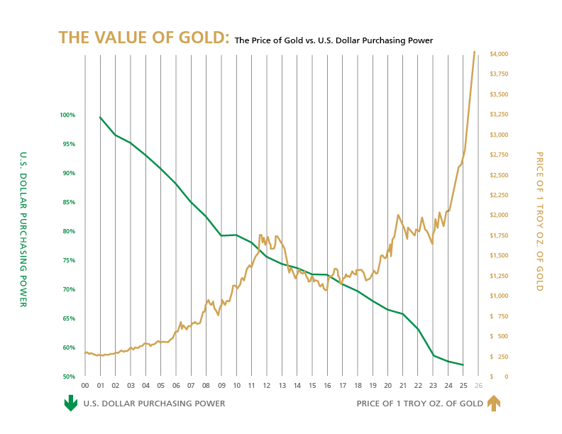 Value of Gold Chart: Price of Gold Versus USD's Purchasing Power