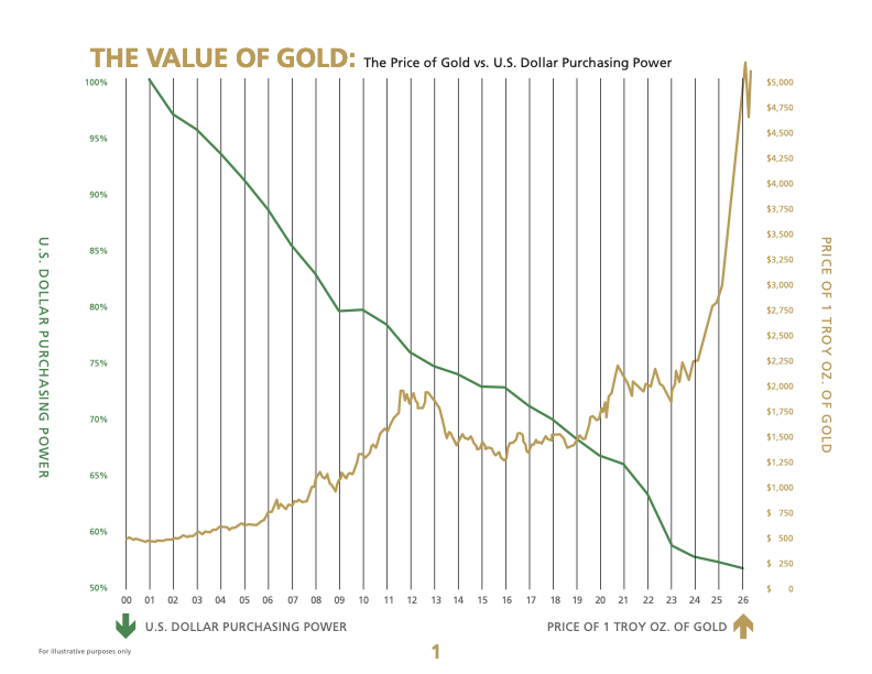 Value of Gold Chart: Price of Gold Versus USD's Purchasing Power